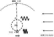 徑向速度測量基本原理