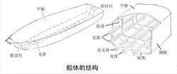 船體的結構