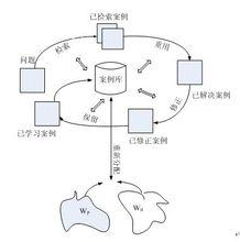 案例推理工作原理圖