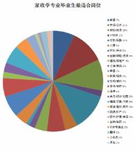 家政學就業形式圖