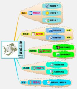 ”魚式管理”思維導圖呈現