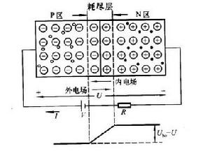 PN結加正向電壓時導通