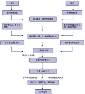 貸款買房流程