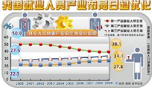 我國就業人員產業布局日趨最佳化