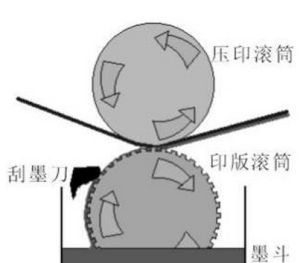 凹版印刷工藝