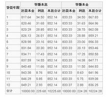 等額本金還款