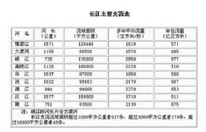 長江主要支流表