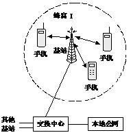 窄帶無線接入