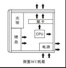 倒置38度機箱