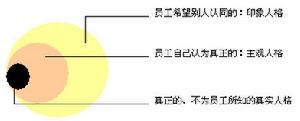 人格管理