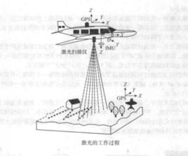 主動式遙感