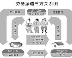 勞務派遣協定