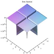 Beta函式3D圖