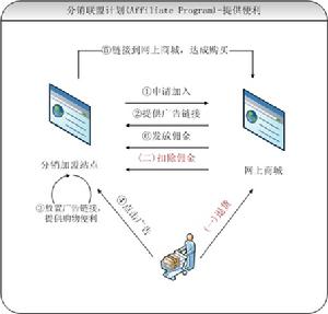 服務分銷策略