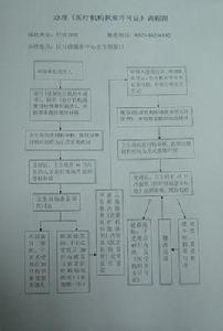 醫療機構執業許可證列印程式第一版