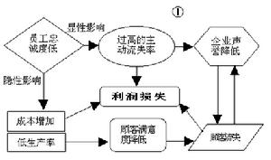 員工忠誠度