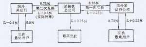 利率互換