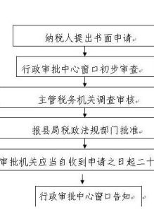 各稅種納稅申報期限,濟南納稅申報流程