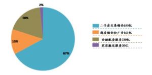 二級流通市場