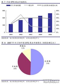 營業利潤增長率