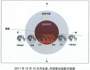 月食過程示意圖