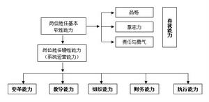 領導力素質模型