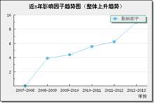 近年影響因子趨勢圖