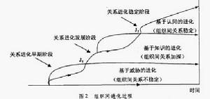 組織間關係理論