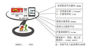 滬管商城運營模式