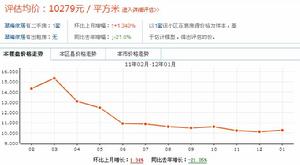 小區價格走勢