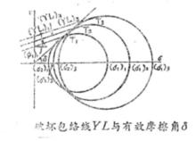 破壞包絡線YL與有效摩擦角