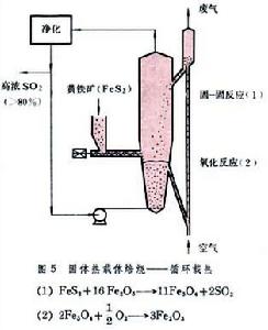 流態化焙燒