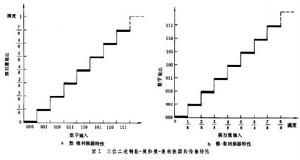 數-模和模-數轉換器