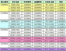 表4.記憶體同步時外頻頻率跟記憶體型號的關係