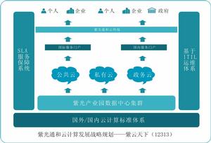 紫光通和雲計算服務平台技術架構圖