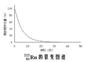 放射性測定年代法