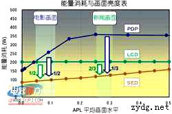 SED顯示技術