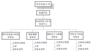 實驗中心組織結構圖