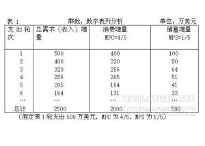 乘數效應