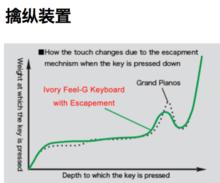 羅蘭電鋼琴