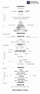 品牌可持續成長管理體系