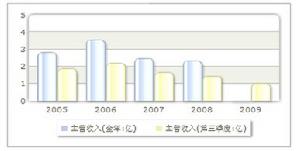 收入趨勢