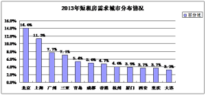 短租房需求城市分布