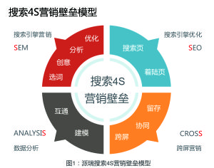 派瑞搜尋4s行銷壁壘模型