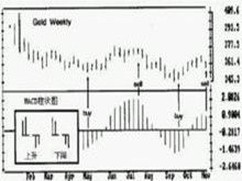 三重濾網交易系統