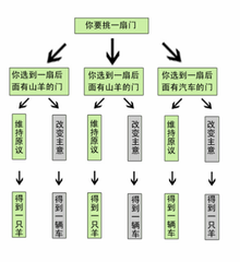 三門問題