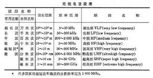 無線電波傳播