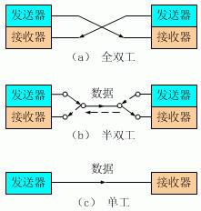 全雙工傳輸