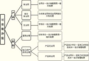  可變現淨值