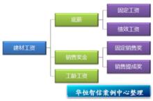 薪酬結構設計整理